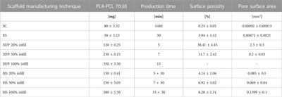 Assessment of different manufacturing techniques for the production of bioartificial scaffolds as soft organ transplant substitutes